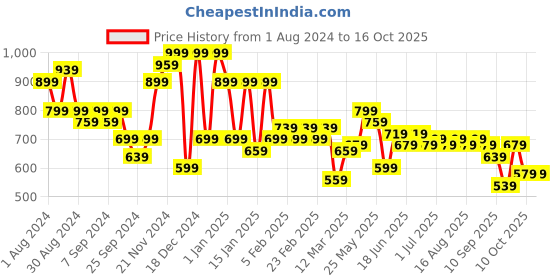 myntra.com Instafab Plus Men Plus Size Classic Tartan Checks Cotton Casual Shirt instafab plus Price History Graph from 1 Aug 2024 to 16 Oct 2025