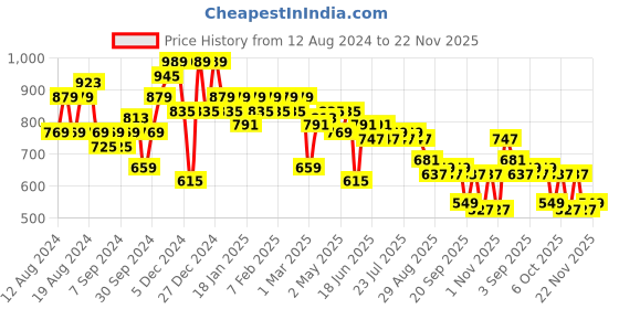 myntra.com Instafab Plus Men Plus Size Classic Tartan Checks Cotton Casual Shirt instafab plus Price History Graph from 12 Aug 2024 to 22 Nov 2025