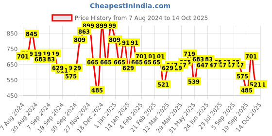 myntra.com Instafab Plus Men Plus Size Classic Textured Casual Cotton Shirt instafab plus Price History Graph from 7 Aug 2024 to 13 Oct 2025