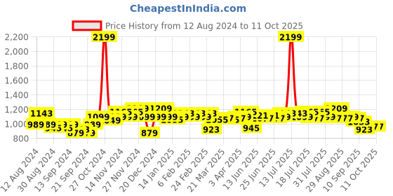 myntra.com Instafab Plus Men Plus Size Classic Windowpane Checked Casual Cotton Shirt instafab plus Price History Graph from 12 Aug 2024 to 11 Oct 2025