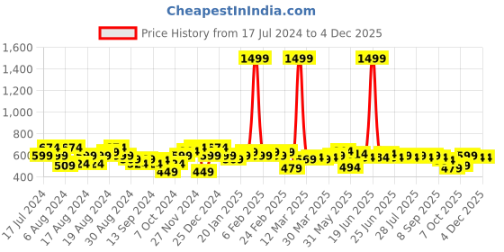 myntra.com Instafab Plus Men Plus Size Colourblocked Monochrome Cotton Flex T-shirt instafab plus Price History Graph from 17 Jul 2024 to 2 Dec 2025