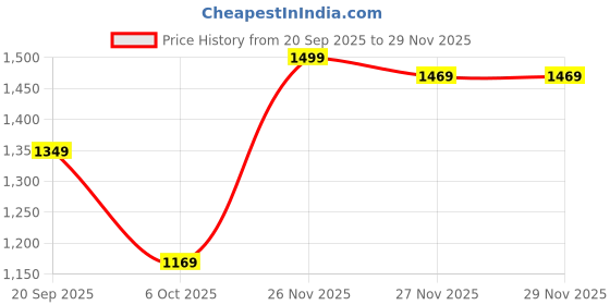 myntra.com Instafab Plus Men Plus Size Comfort Baggy Fit Mid-Rise Clean Look Stretchable Jeans instafab plus Price History Graph from 20 Sep 2025 to 28 Nov 2025