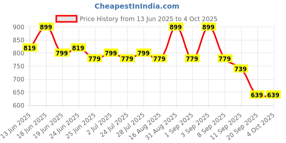 myntra.com Instafab Plus Men Plus Size Comfort Checked Casual Shirt instafab plus Price History Graph from 13 Jun 2025 to 4 Oct 2025