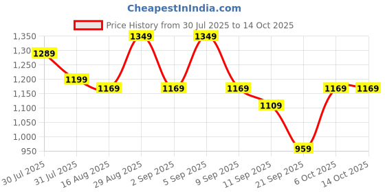 myntra.com Instafab Plus Men Plus Size Comfort Crinkle Regular Fit Mid-Rise Cargo Styles Cotton Jeans instafab plus Price History Graph from 30 Jul 2025 to 13 Oct 2025