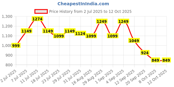 myntra.com Instafab Plus Men Plus Size Comfort Fit Abstract Printed Spread Collar Casual Shirt instafab plus Price History Graph from 2 Jul 2025 to 11 Oct 2025