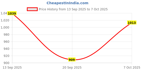myntra.com Instafab Plus Men Plus Size Comfort Fit Abstract Printed Spread Collar Casual Shirt instafab plus Price History Graph from 13 Sep 2025 to 7 Oct 2025