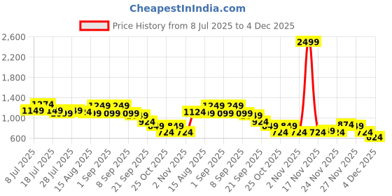 myntra.com Instafab Plus Men Plus Size Comfort Fit Abstract Printed Spread Collar Cotton Casual Shirt instafab plus Price History Graph from 8 Jul 2025 to 4 Dec 2025