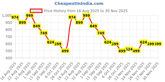 myntra.com Instafab Plus Men Plus Size Comfort Fit Abstract Printed Spread Collar Cotton Casual Shirt instafab plus Price History Graph from 16 Aug 2025 to 29 Nov 2025