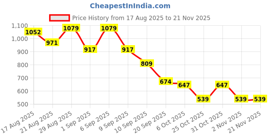 myntra.com Instafab Plus Men Plus Size Comfort Fit Abstract Printed Spread Collar Cotton Casual Shirt instafab plus Price History Graph from 17 Aug 2025 to 19 Nov 2025