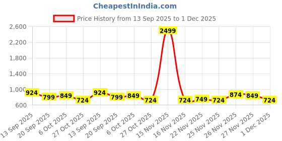 myntra.com Instafab Plus Men Plus Size Comfort Fit Abstract Printed Spread Collar Cotton Casual Shirt instafab plus Price History Graph from 13 Sep 2025 to 1 Dec 2025