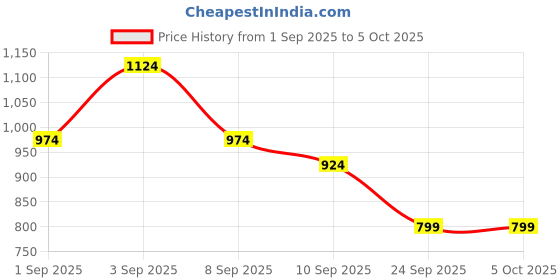 myntra.com Instafab Plus Men Plus Size Comfort Fit Checked Button-Down Collar Cotton Casual Shirt instafab plus Price History Graph from 1 Sep 2025 to 4 Oct 2025