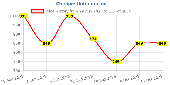 myntra.com Instafab Plus Men Plus Size Comfort Fit Checked Button-Down Collar Cotton Casual Shirt instafab plus Price History Graph from 29 Aug 2025 to 11 Oct 2025