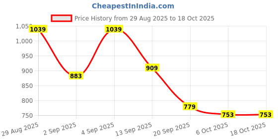 myntra.com Instafab Plus Men Plus Size Comfort Fit Checked Spread Collar Casual Shirt instafab plus Price History Graph from 29 Aug 2025 to 18 Oct 2025
