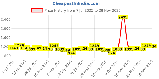 myntra.com Instafab Plus Men Plus Size Comfort Fit Checked Spread Collar Cotton Casual Shirt instafab plus Price History Graph from 7 Jul 2025 to 28 Nov 2025