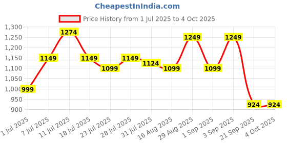 myntra.com Instafab Plus Men Plus Size Comfort Fit Checked Spread Collar Cotton Casual Shirt instafab plus Price History Graph from 1 Jul 2025 to 4 Oct 2025