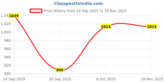 myntra.com Instafab Plus Men Plus Size Comfort Fit Floral Printed Spread Collar Casual Shirt instafab plus Price History Graph from 14 Sep 2025 to 18 Nov 2025