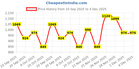 myntra.com Instafab Plus Men Plus Size Comfort Fit Floral Printed Spread Collar Casual Shirt instafab plus Price History Graph from 10 Sep 2025 to 4 Dec 2025