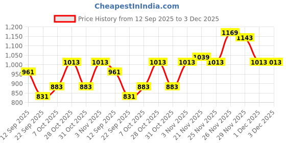 myntra.com Instafab Plus Men Plus Size Comfort Fit Floral Printed Spread Collar Casual Shirt instafab plus Price History Graph from 12 Sep 2025 to 3 Dec 2025