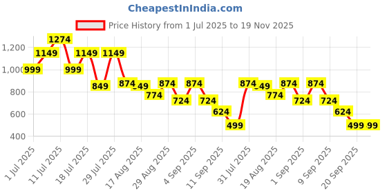 myntra.com Instafab Plus Men Plus Size Comfort Fit Geometric Printed Cotton Casual Shirt instafab plus Price History Graph from 1 Jul 2025 to 19 Nov 2025