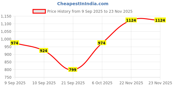myntra.com Instafab Plus Men Plus Size Comfort Fit Geometric Printed Cotton Casual Shirt instafab plus Price History Graph from 9 Sep 2025 to 23 Nov 2025