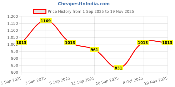 myntra.com Instafab Plus Men Plus Size Comfort Fit Geometric Printed Cotton Casual Shirt instafab plus Price History Graph from 1 Sep 2025 to 19 Nov 2025