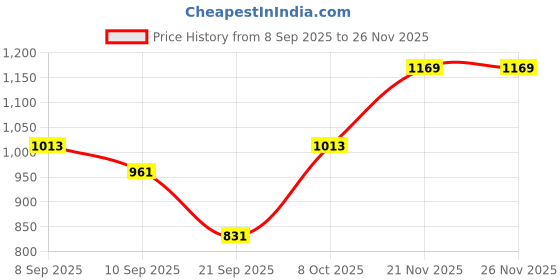 myntra.com Instafab Plus Men Plus Size Comfort Fit Geometric Printed Cotton Casual Shirt instafab plus Price History Graph from 8 Sep 2025 to 25 Nov 2025