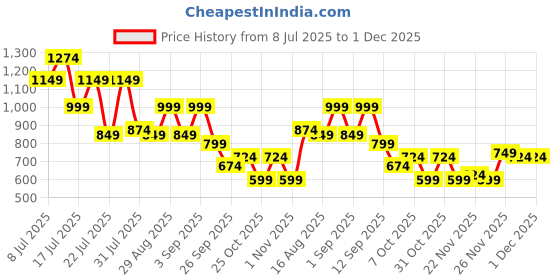 myntra.com Instafab Plus Men Plus Size Comfort Fit Geometric Printed Spread Collar Casual Shirt instafab plus Price History Graph from 8 Jul 2025 to 30 Nov 2025