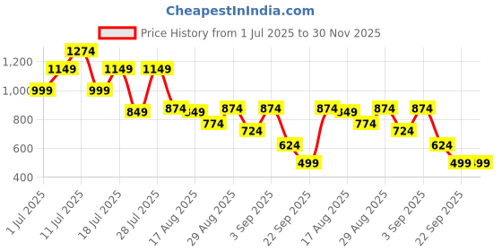 myntra.com Instafab Plus Men Plus Size Comfort Fit Solid Cuban Collar Cotton Casual Shirt instafab plus Price History Graph from 1 Jul 2025 to 29 Nov 2025