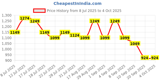 myntra.com Instafab Plus Men Plus Size Comfort Fit Solid Cuban Collar Cotton Casual Shirt instafab plus Price History Graph from 8 Jul 2025 to 4 Oct 2025