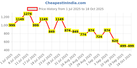 myntra.com Instafab Plus Men Plus Size Comfort Fit Solid Cuban Collar Cotton Casual Shirt instafab plus Price History Graph from 1 Jul 2025 to 18 Oct 2025
