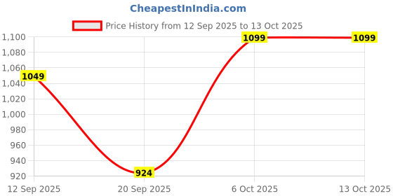 myntra.com Instafab Plus Men Plus Size Comfort Fit Solid Spread Collar Casual Shirt instafab plus Price History Graph from 12 Sep 2025 to 13 Oct 2025