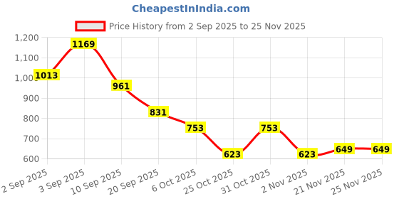 myntra.com Instafab Plus Men Plus Size Comfort Fit Solid Spread Collar Casual Shirt instafab plus Price History Graph from 2 Sep 2025 to 25 Nov 2025