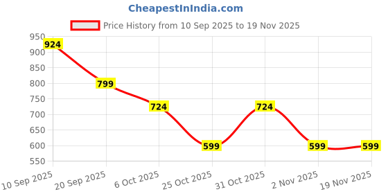 myntra.com Instafab Plus Men Plus Size Comfort Fit Solid Spread Collar Casual Shirt instafab plus Price History Graph from 10 Sep 2025 to 18 Nov 2025