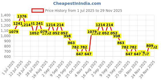myntra.com Instafab Plus Men Plus Size Comfort Fit Tartan Checked Cotton Casual Shirt instafab plus Price History Graph from 1 Jul 2025 to 29 Nov 2025