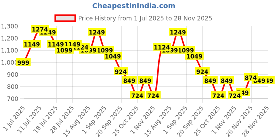 myntra.com Instafab Plus Men Plus Size Comfort Fit Textured Cuban Collar Cotton Casual Shirt instafab plus Price History Graph from 1 Jul 2025 to 28 Nov 2025