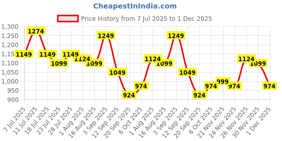 myntra.com Instafab Plus Men Plus Size Comfort Fit Textured Spread Collar Casual Shirt instafab plus Price History Graph from 7 Jul 2025 to 1 Dec 2025