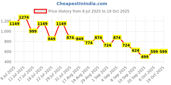 myntra.com Instafab Plus Men Plus Size Comfort Fit Textured Spread Collar Casual Shirt instafab plus Price History Graph from 8 Jul 2025 to 18 Oct 2025