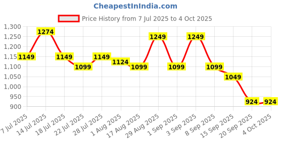 myntra.com Instafab Plus Men Plus Size Comfort Fit Textured Spread Collar Casual Shirt instafab plus Price History Graph from 7 Jul 2025 to 4 Oct 2025