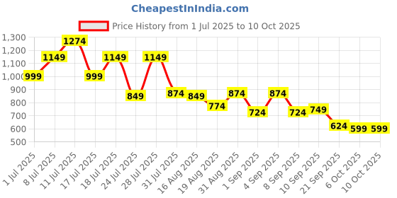 myntra.com Instafab Plus Men Plus Size Comfort Fit Textured Spread Collar Casual Shirt instafab plus Price History Graph from 1 Jul 2025 to 10 Oct 2025