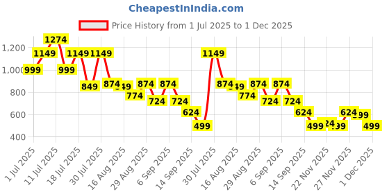 myntra.com Instafab Plus Men Plus Size Comfort Fit Textured Spread Collar Casual Shirt instafab plus Price History Graph from 1 Jul 2025 to 1 Dec 2025