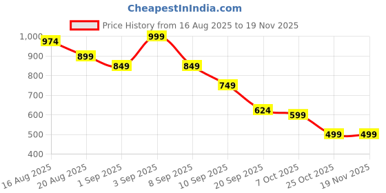 myntra.com Instafab Plus Men Plus Size Comfort Fit Textured Spread Collar Casual Shirt instafab plus Price History Graph from 16 Aug 2025 to 18 Nov 2025
