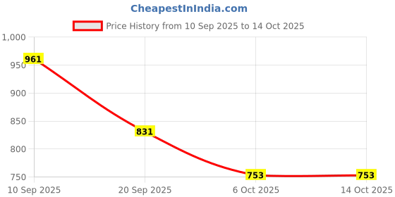 myntra.com Instafab Plus Men Plus Size Comfort Fit Textured Spread Collar Casual Shirt instafab plus Price History Graph from 10 Sep 2025 to 13 Oct 2025