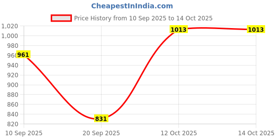 myntra.com Instafab Plus Men Plus Size Comfort Fit Textured Spread Collar Casual Shirt instafab plus Price History Graph from 10 Sep 2025 to 14 Oct 2025