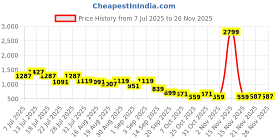 myntra.com Instafab Plus Men Plus Size Comfort Fit Textured Spread Collar Cotton Casual Shirt instafab plus Price History Graph from 7 Jul 2025 to 24 Nov 2025