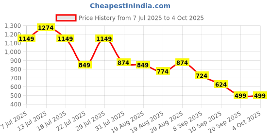 myntra.com Instafab Plus Men Plus Size Comfort Fit Textured Spread Collar Cotton Casual Shirt instafab plus Price History Graph from 7 Jul 2025 to 4 Oct 2025