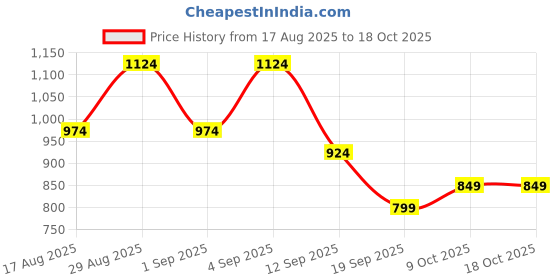 myntra.com Instafab Plus Men Plus Size Comfort Fit Textured Spread Collar Cotton Casual Shirt instafab plus Price History Graph from 17 Aug 2025 to 18 Oct 2025