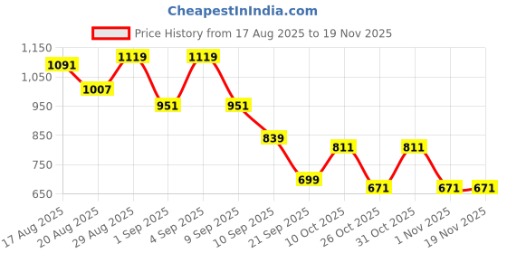 myntra.com Instafab Plus Men Plus Size Comfort Fit Textured Spread Collar Cotton Casual Shirt instafab plus Price History Graph from 17 Aug 2025 to 18 Nov 2025