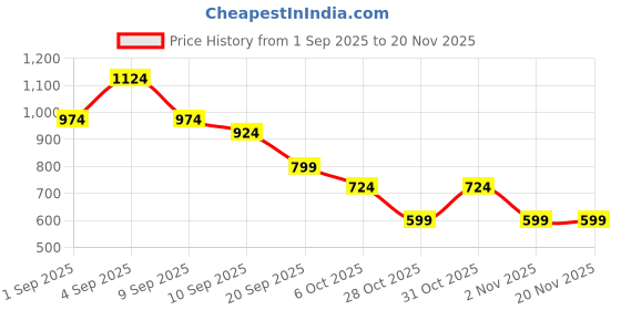 myntra.com Instafab Plus Men Plus Size Comfort Fit Textured Spread Collar Cotton Casual Shirt instafab plus Price History Graph from 1 Sep 2025 to 20 Nov 2025
