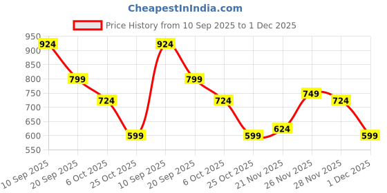 myntra.com Instafab Plus Men Plus Size Comfort Fit Textured Spread Collar Cotton Casual Shirt instafab plus Price History Graph from 10 Sep 2025 to 1 Dec 2025