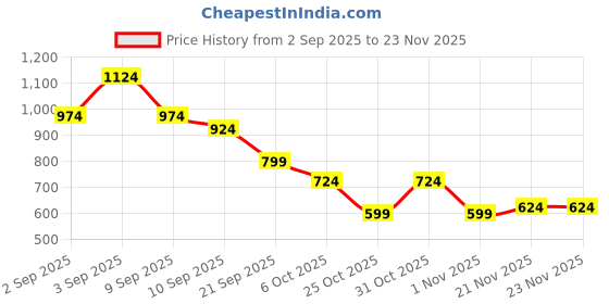 myntra.com Instafab Plus Men Plus Size Comfort Fit Textured Spread Collar Cotton Casual Shirt instafab plus Price History Graph from 2 Sep 2025 to 21 Nov 2025
